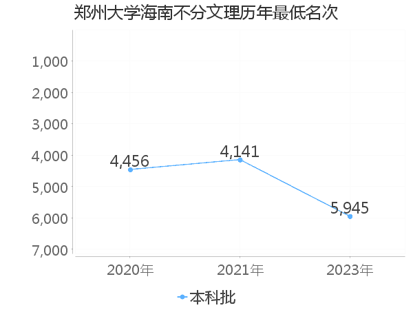 最低分名次