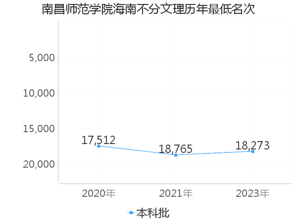 最低分名次