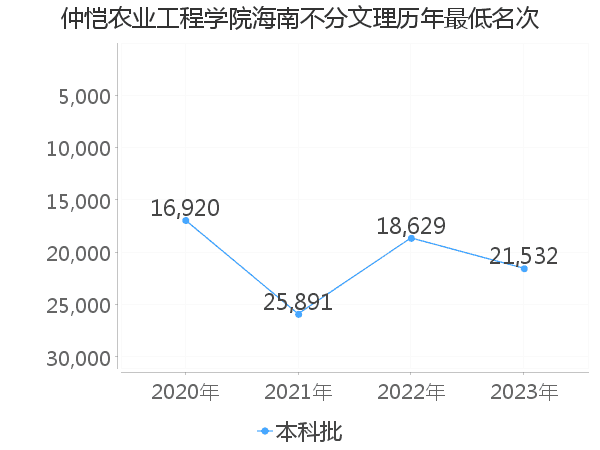 最低分名次