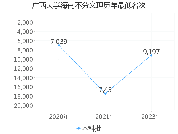 最低分名次