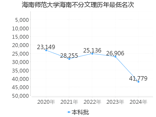 最低分名次