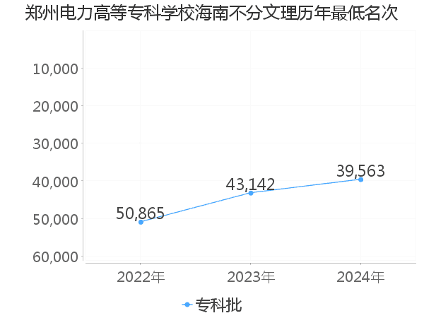 最低分名次