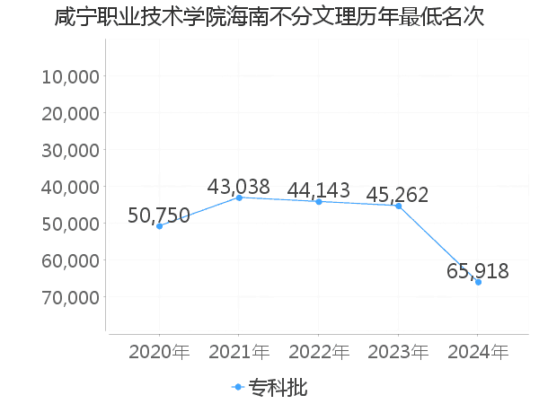 最低分名次