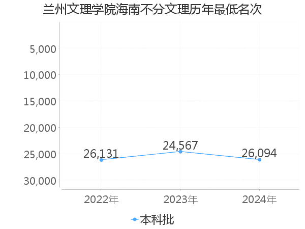 最低分名次