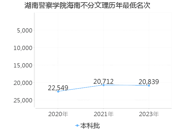 最低分名次