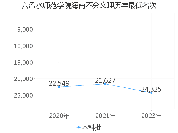 最低分名次