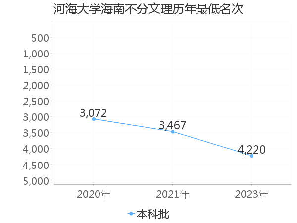 最低分名次