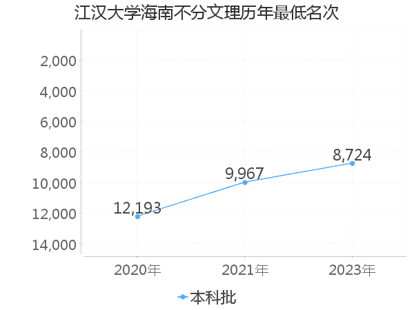 最低分名次