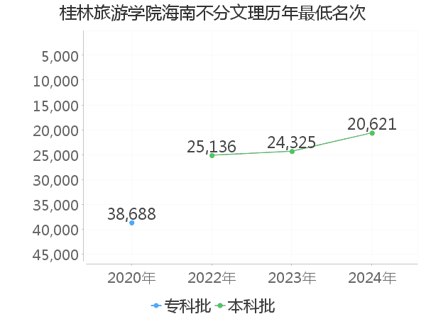 最低分名次