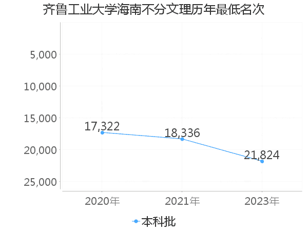 最低分名次