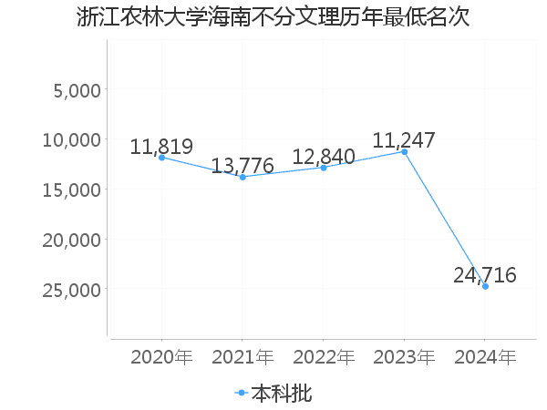 最低分名次