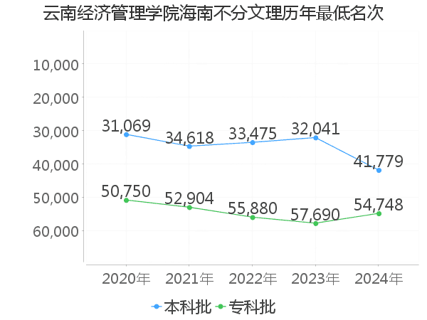 最低分名次