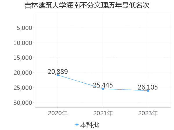 最低分名次