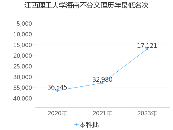 最低分名次