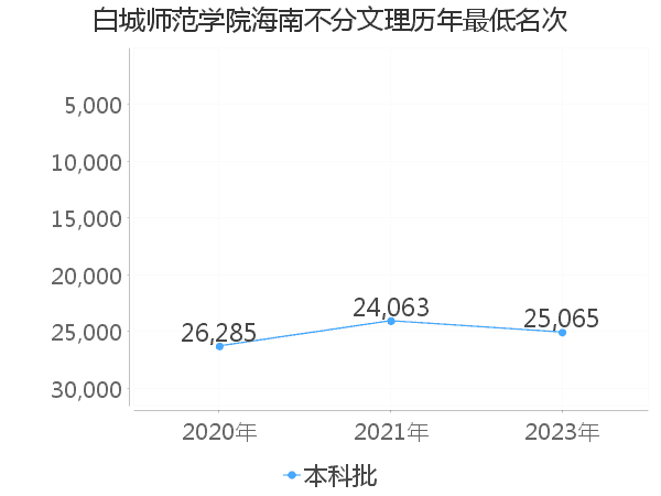 最低分名次