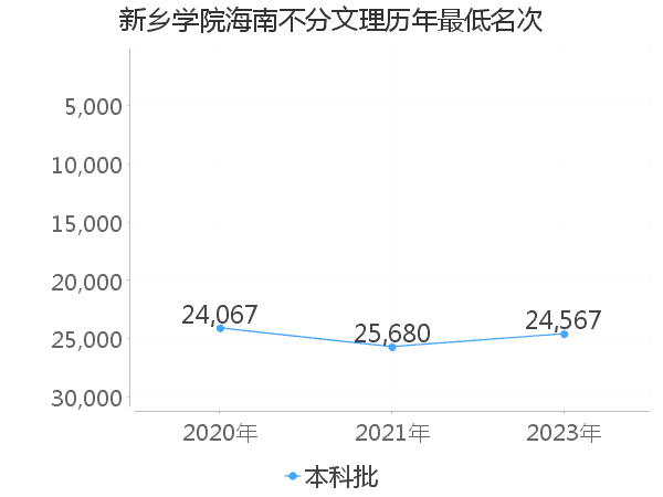 最低分名次