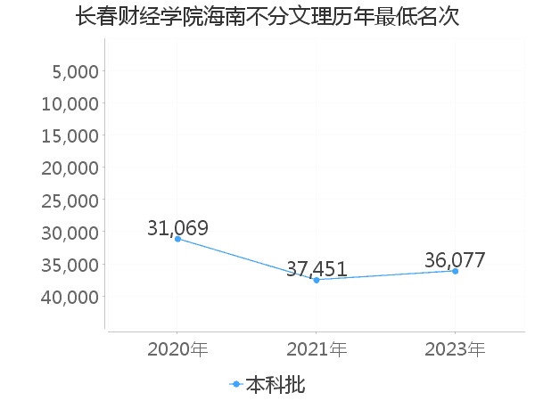 最低分名次