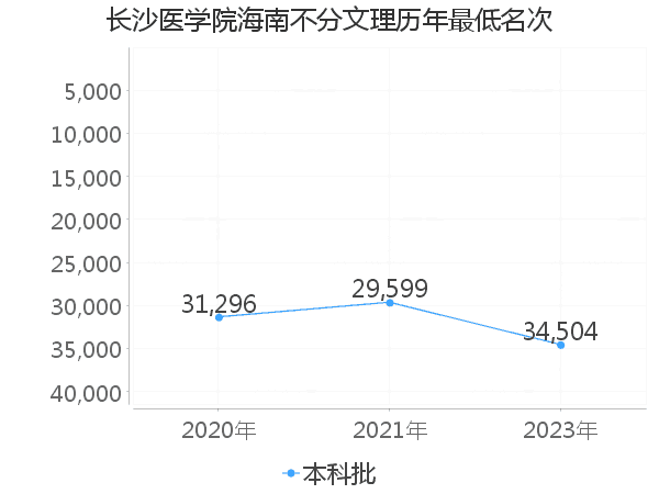 最低分名次