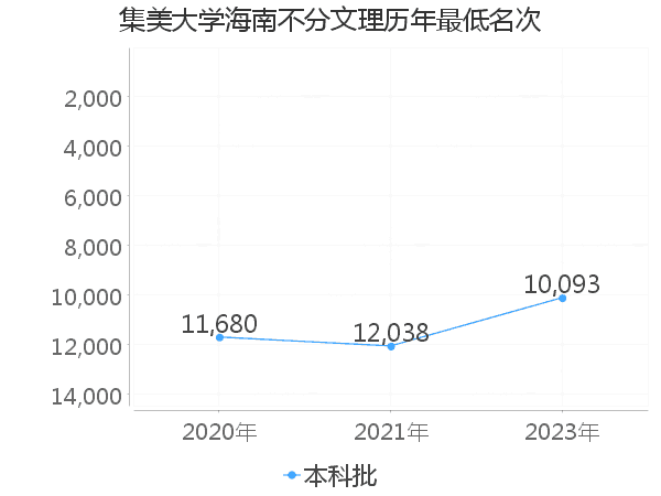 最低分名次