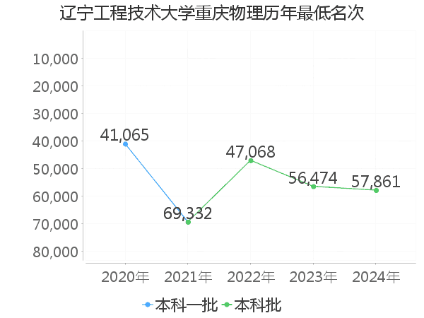 最低分名次