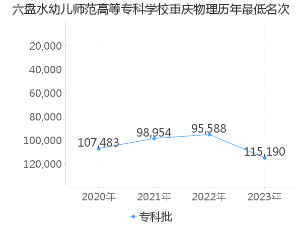 最低分名次