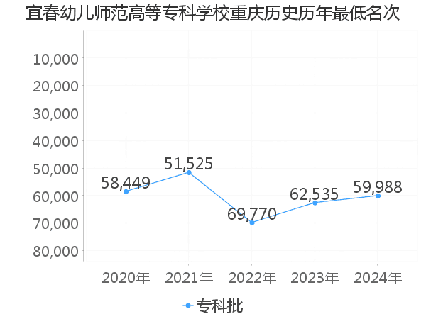 最低分名次