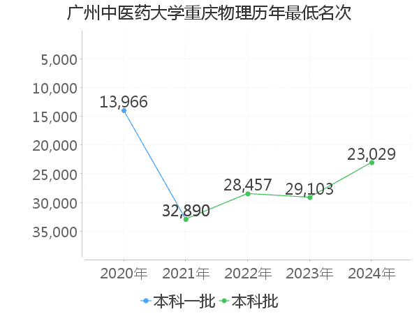 最低分名次