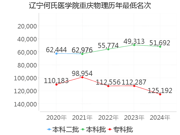 最低分名次