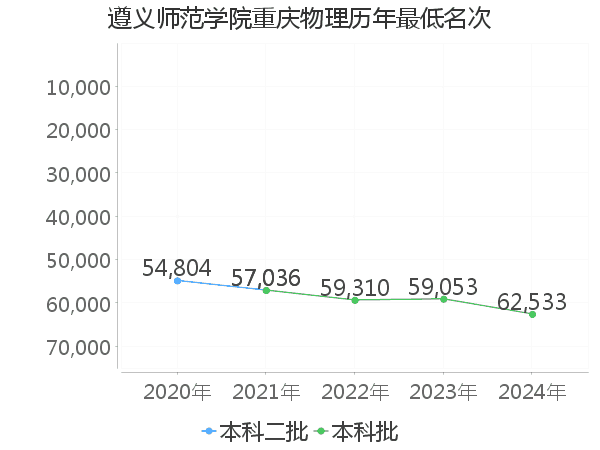 最低分名次