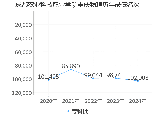 最低分名次