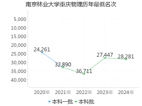 最低分名次