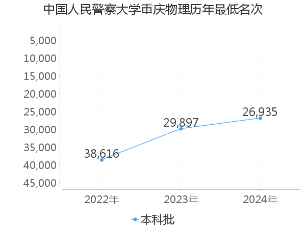 最低分名次