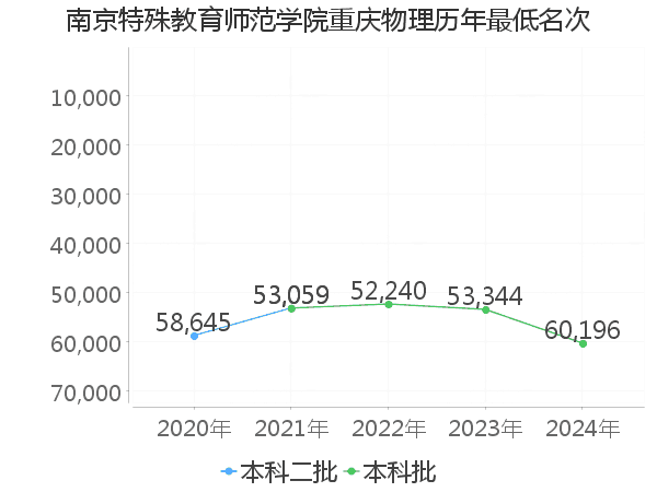 最低分名次