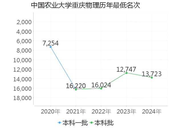 最低分名次