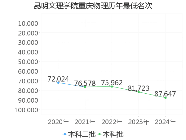 最低分名次