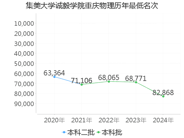 最低分名次