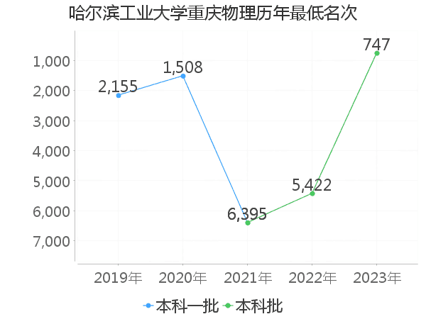 最低分名次