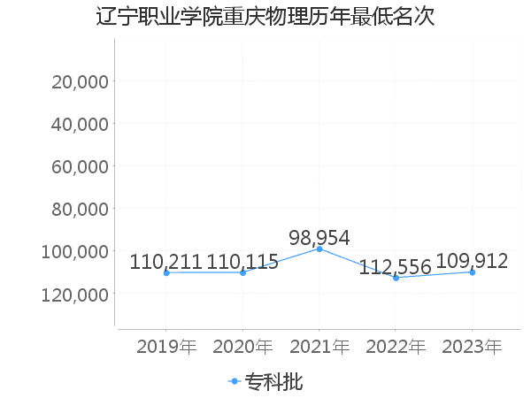 最低分名次