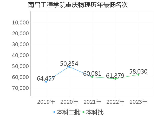 最低分名次