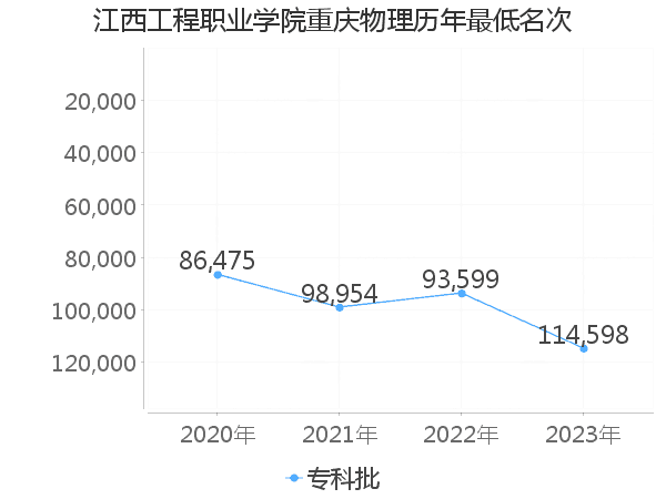 最低分名次