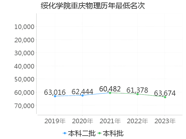 最低分名次