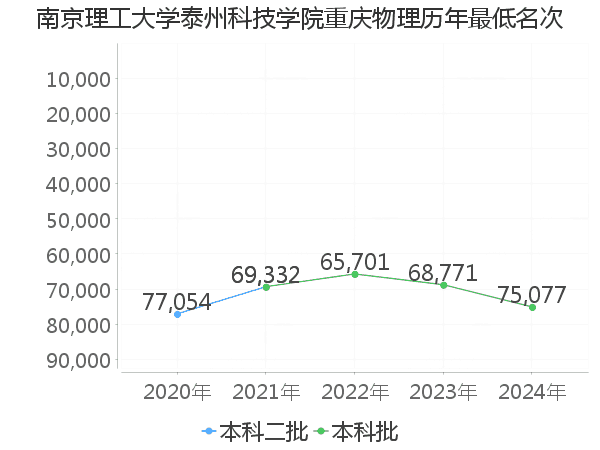 最低分名次