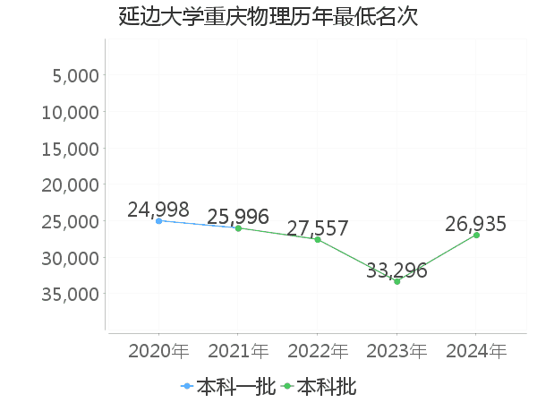 最低分名次