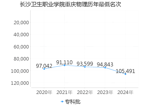 最低分名次