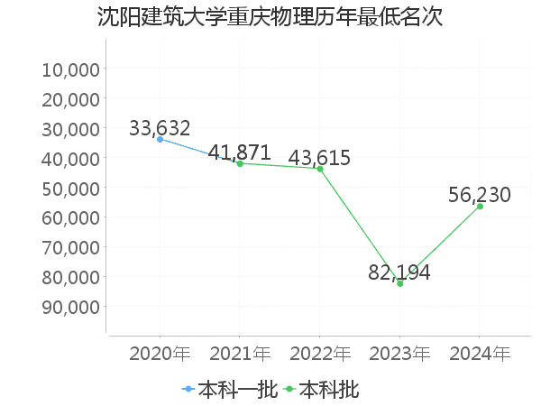 最低分名次