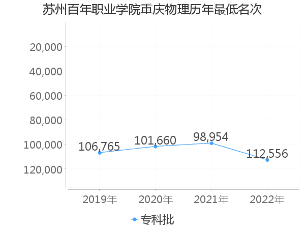 最低分名次