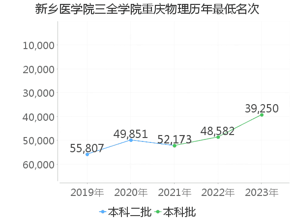 最低分名次