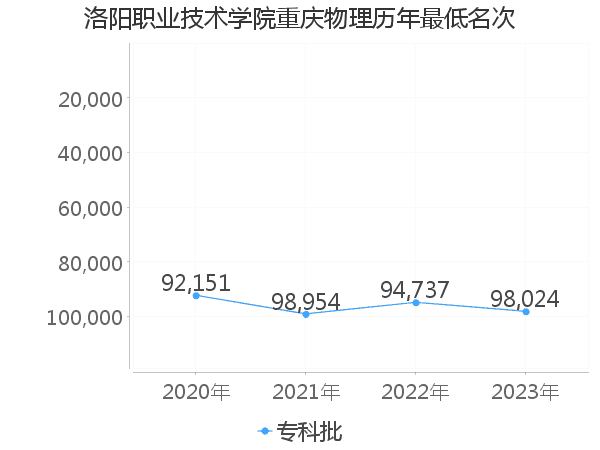 最低分名次