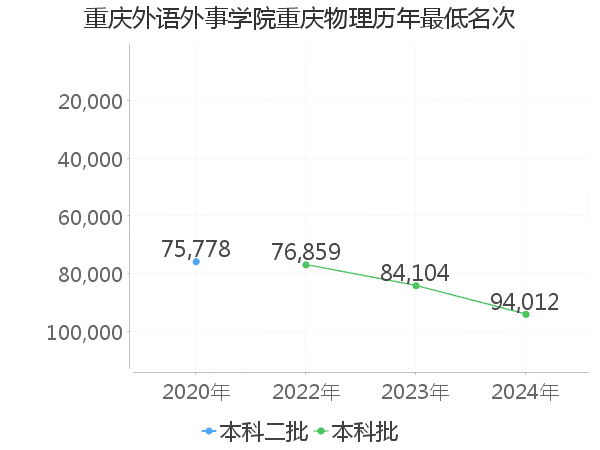 最低分名次