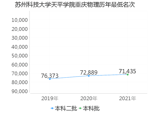 最低分名次